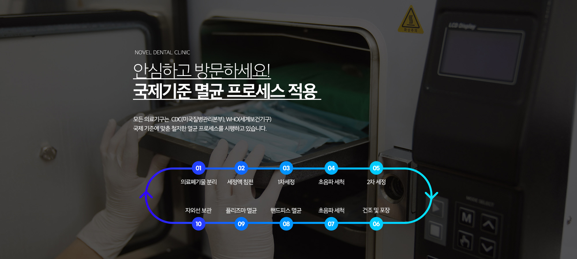 노블치과 10단계 멸균 프로세스 - 의료폐기물 분리, 세정액 침전과 세정, 초음파 세척, 건조·포장, 핸드피스 멸균, 플라즈마 저온 멸균, 자외선 보관 과정