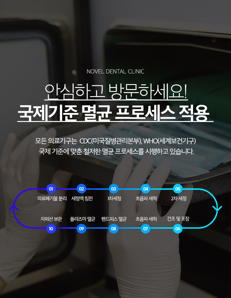 노블치과 10단계 멸균 프로세스 - 의료폐기물 분리, 세정액 침전과 세정, 초음파 세척, 건조·포장, 핸드피스 멸균, 플라즈마 저온 멸균, 자외선 보관 과정