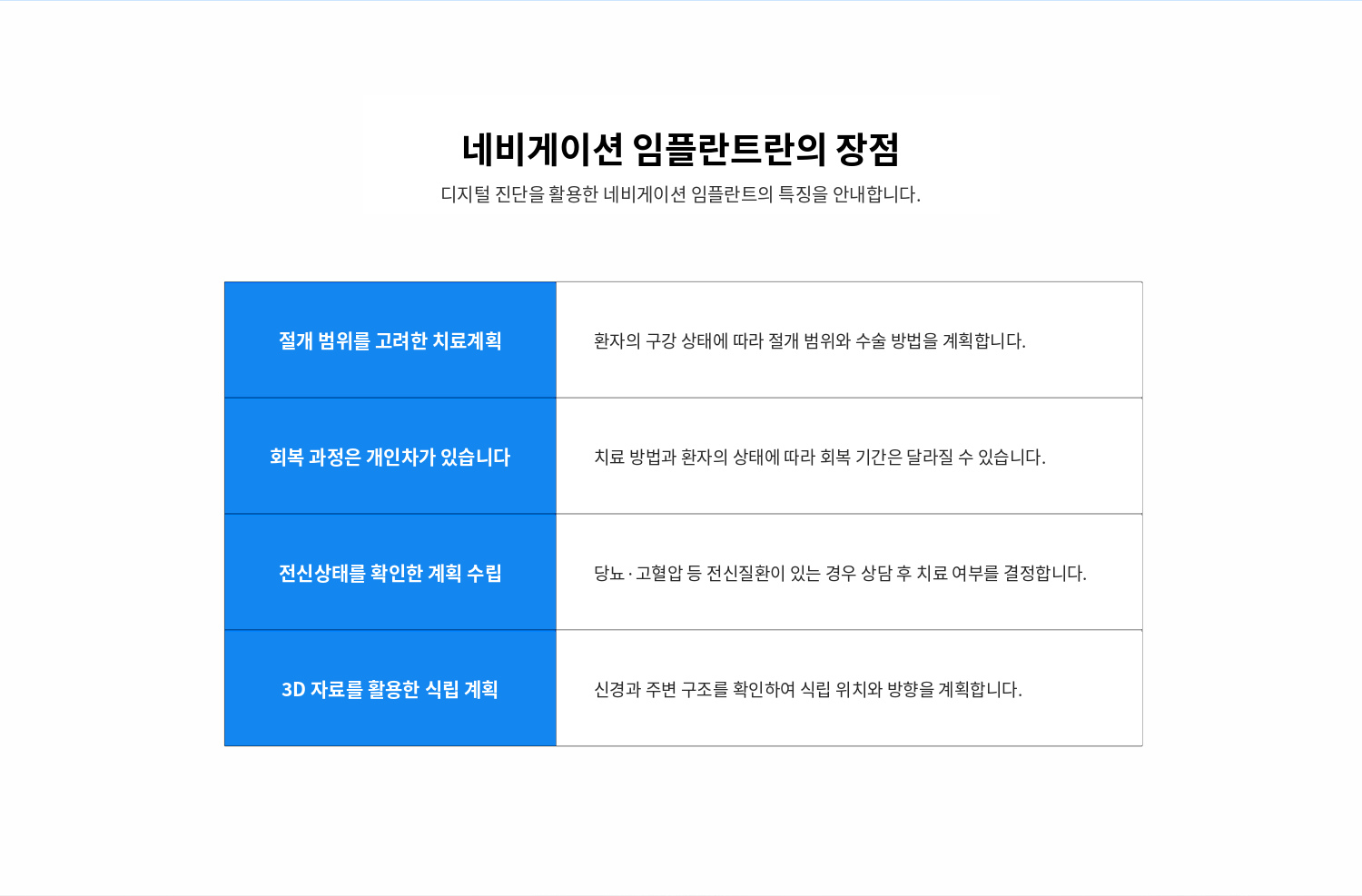 수원 네비게이션 임플란트 상세 안내 - 치료 과정 - 상담과 구강검사 후 영상자료를 확인하고 식립 계획을 세웁니다. 필요하면 가이드 제작 단계를 거쳐 수술을 진행하며, 이후 치유상태를 확인한 뒤 보철 단계를 진행합니다. / 장점만큼 확인해야 할 한계 - 디지털 계획은 수술 전 정보를 정리하는 데 도움이 되지만 실제 구강 상태와 조직의 반응을 대신하지는 않습니다. 개구량, 연조직 두께, 골질, 염증과 같은 요소를 수술 당일에도 다시 확인해야 합니다.