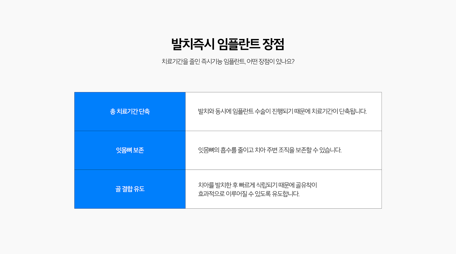 수원 발치즉시 임플란트 상세 안내 - 같은 날 식립을 고려할 수 있는 경우 - 발치 후 임플란트를 안정적으로 지지할 뼈가 남아 있고 감염이 조절 가능하며 주변 조직 상태가 치료계획에 적합할 때 고려할 수 있습니다. 반대로 염증이 넓거나 뼈 손실이 큰 경우에는 발치 후 치유 또는 뼈이식을 먼저 진행할 수 있습니다.