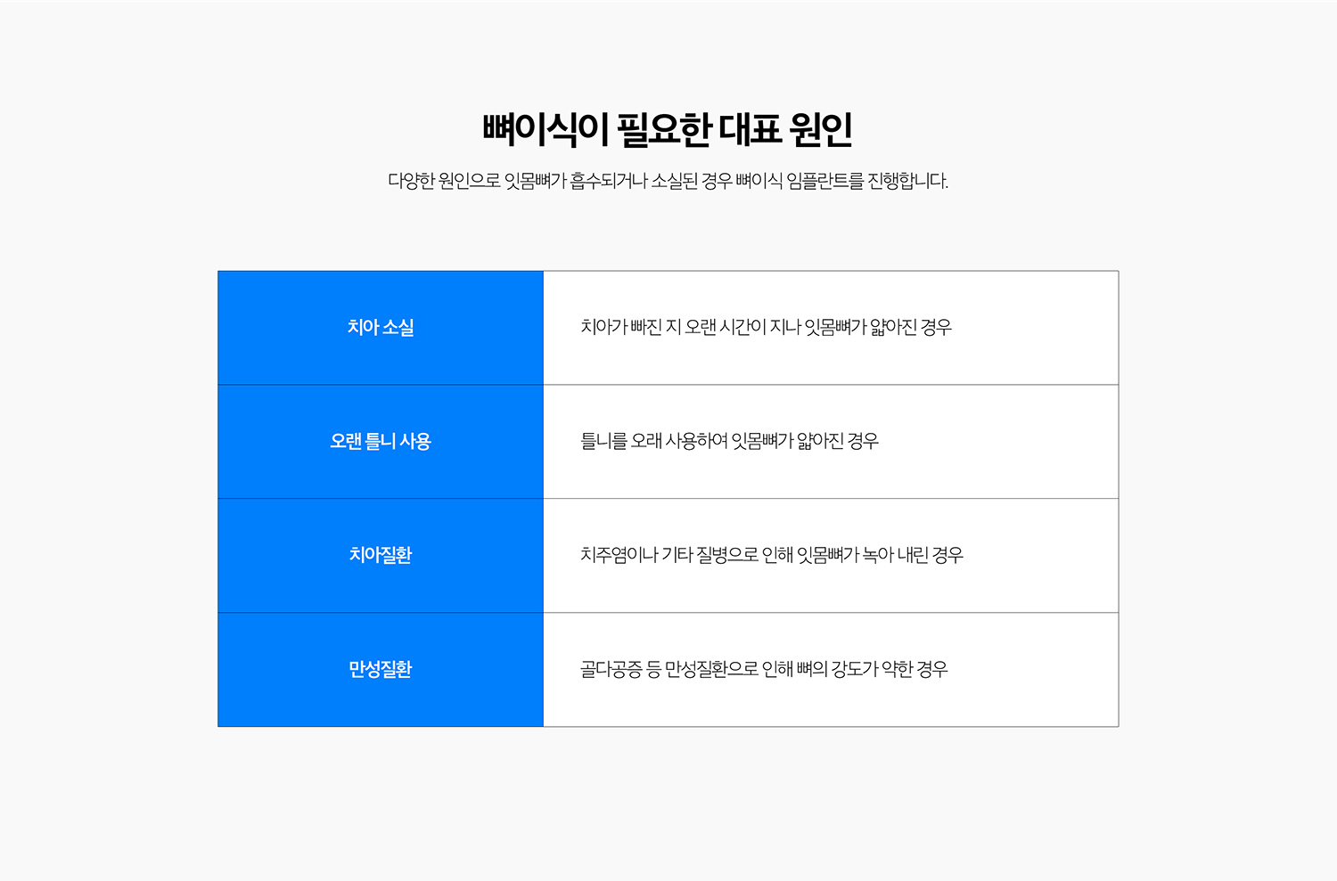 수원 뼈이식 임플란트 상세 안내 - 이식재와 차폐막의 역할 - 골이식재는 결손 부위를 보완하는 데 사용하며 상황에 따라 차폐막 등 보조재료를 사용할 수 있습니다. 어떤 재료를 사용할지는 결손 크기, 위치, 환자 상태와 치료계획을 종합해 결정합니다. / 치료 과정 - 영상검사와 치료계획, 염증 조절, 뼈이식 또는 임플란트 식립, 치유상태 확인, 보철 순서로 진행합니다. 발치가 필요한 경우 발치 시점과 뼈이식 시점을 함께 계획합니다.