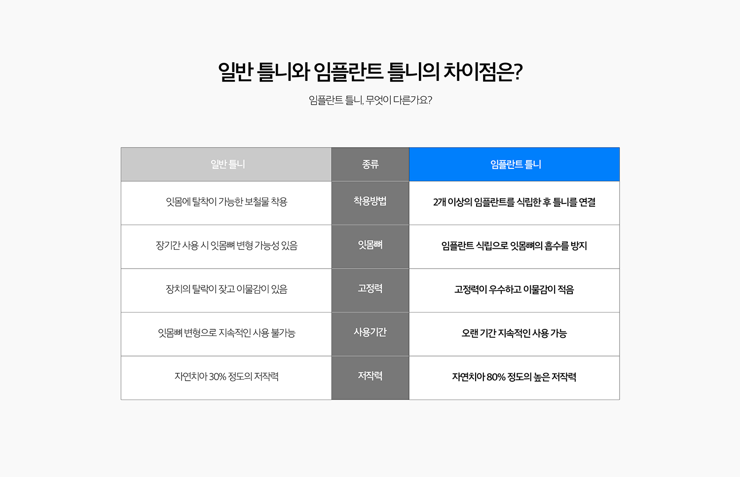 수원 임플란트 틀니 상세 안내 - 어떤 경우에 검토하나요? - 치아가 대부분 또는 모두 상실되어 일반 틀니의 유지가 어렵거나, 전체 고정성 보철보다 임플란트 수를 줄인 가철성 보철을 고려하는 경우에 검토할 수 있습니다. / 진단과 치료계획 - 남은 치아의 예후, 뼈의 양과 형태, 입술과 얼굴의 지지, 교합 높이, 기존 틀니의 적합도를 확인합니다. 임플란트 위치는 틀니의 유지장치와 최종 보철 형태를 기준으로 계획합니다.