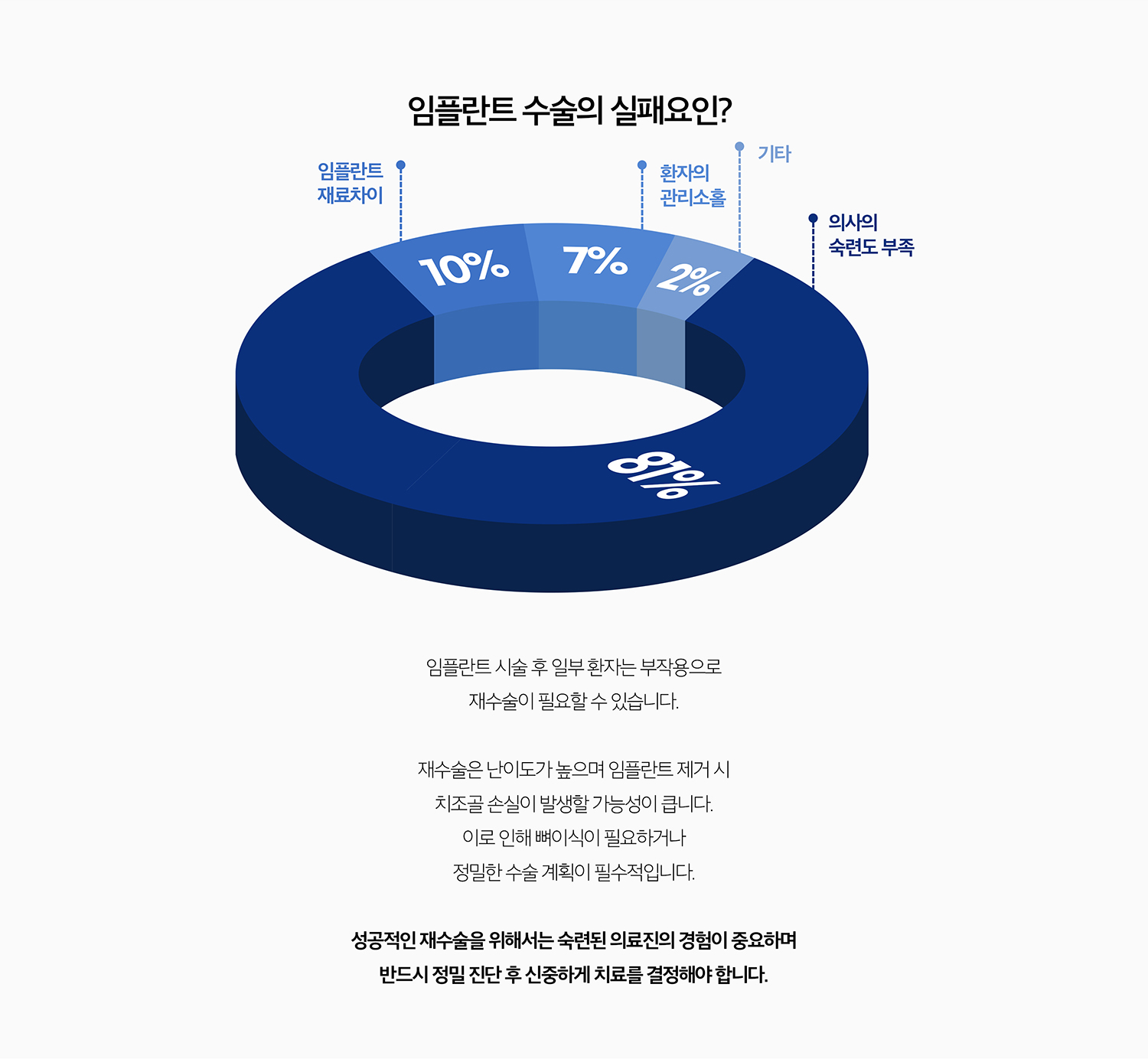 수원 임플란트 재수술 상세 안내 - 기존 임플란트를 보존할 수 있는 경우 - 초기 염증이나 위생관리 문제, 보철 나사와 교합 문제처럼 임플란트 고정 자체가 유지되는 경우에는 원인 치료와 보철 조정으로 유지 가능성을 검토합니다.