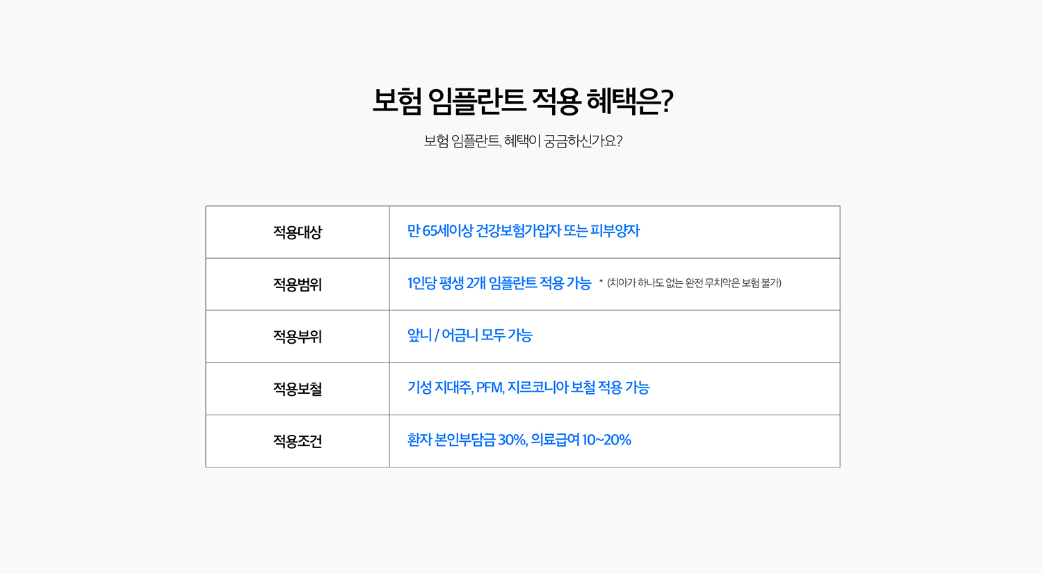 수원 건강보험 임플란트 상세 안내 - 진료 절차 - 구강검사와 영상검사, 보험 적용 여부 확인, 치료계획과 등록 절차, 임플란트 식립, 보철 단계, 유지관리 순서로 진행합니다.
