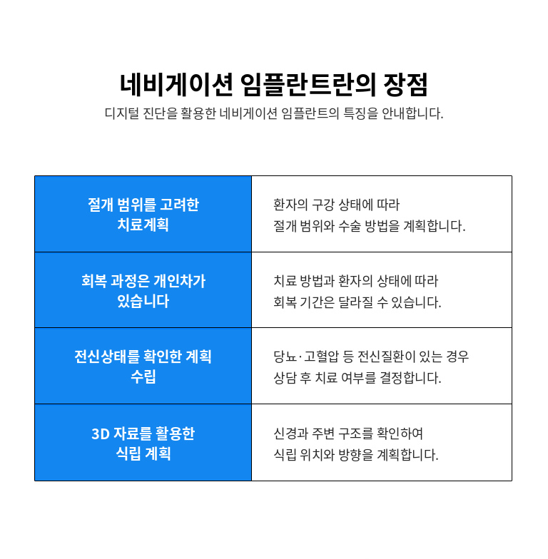 수원 네비게이션 임플란트 상세 안내 - 치료 과정 - 상담과 구강검사 후 영상자료를 확인하고 식립 계획을 세웁니다. 필요하면 가이드 제작 단계를 거쳐 수술을 진행하며, 이후 치유상태를 확인한 뒤 보철 단계를 진행합니다. / 장점만큼 확인해야 할 한계 - 디지털 계획은 수술 전 정보를 정리하는 데 도움이 되지만 실제 구강 상태와 조직의 반응을 대신하지는 않습니다. 개구량, 연조직 두께, 골질, 염증과 같은 요소를 수술 당일에도 다시 확인해야 합니다.