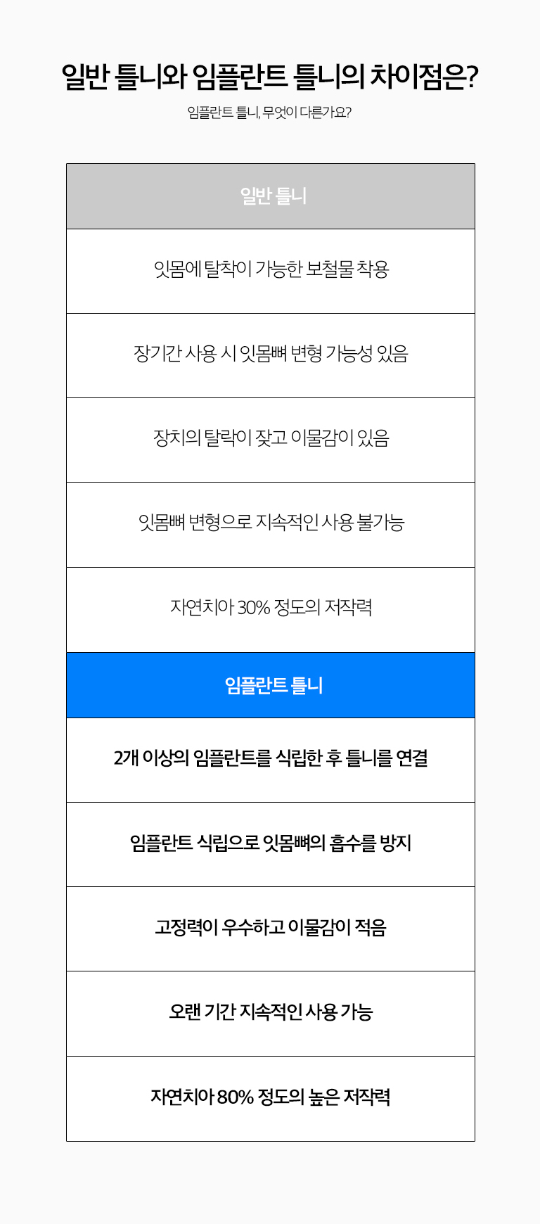 수원 임플란트 틀니 상세 안내 - 어떤 경우에 검토하나요? - 치아가 대부분 또는 모두 상실되어 일반 틀니의 유지가 어렵거나, 전체 고정성 보철보다 임플란트 수를 줄인 가철성 보철을 고려하는 경우에 검토할 수 있습니다. / 진단과 치료계획 - 남은 치아의 예후, 뼈의 양과 형태, 입술과 얼굴의 지지, 교합 높이, 기존 틀니의 적합도를 확인합니다. 임플란트 위치는 틀니의 유지장치와 최종 보철 형태를 기준으로 계획합니다.