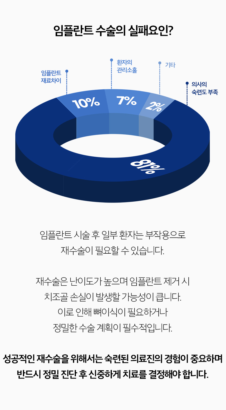 수원 임플란트 재수술 상세 안내 - 기존 임플란트를 보존할 수 있는 경우 - 초기 염증이나 위생관리 문제, 보철 나사와 교합 문제처럼 임플란트 고정 자체가 유지되는 경우에는 원인 치료와 보철 조정으로 유지 가능성을 검토합니다.