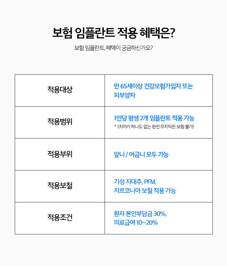 수원 건강보험 임플란트 상세 안내 - 진료 절차 - 구강검사와 영상검사, 보험 적용 여부 확인, 치료계획과 등록 절차, 임플란트 식립, 보철 단계, 유지관리 순서로 진행합니다.