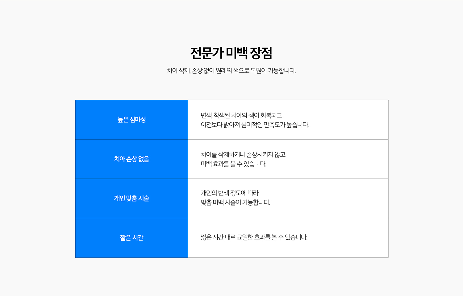 수원 치아미백 상세 안내 - 시린 증상 - 미백 중 또는 후에 일시적인 시림이 나타날 수 있습니다. 민감도가 높은 치아는 미백 농도와 간격을 조절하거나 시린 증상 관리를 함께 진행할 수 있습니다. / 미백으로 바뀌지 않는 부분 - 크라운, 라미네이트, 레진 같은 인공재료의 색은 미백제로 변하지 않습니다. 심한 내부 변색은 다른 심미치료와 비교가 필요할 수 있습니다.