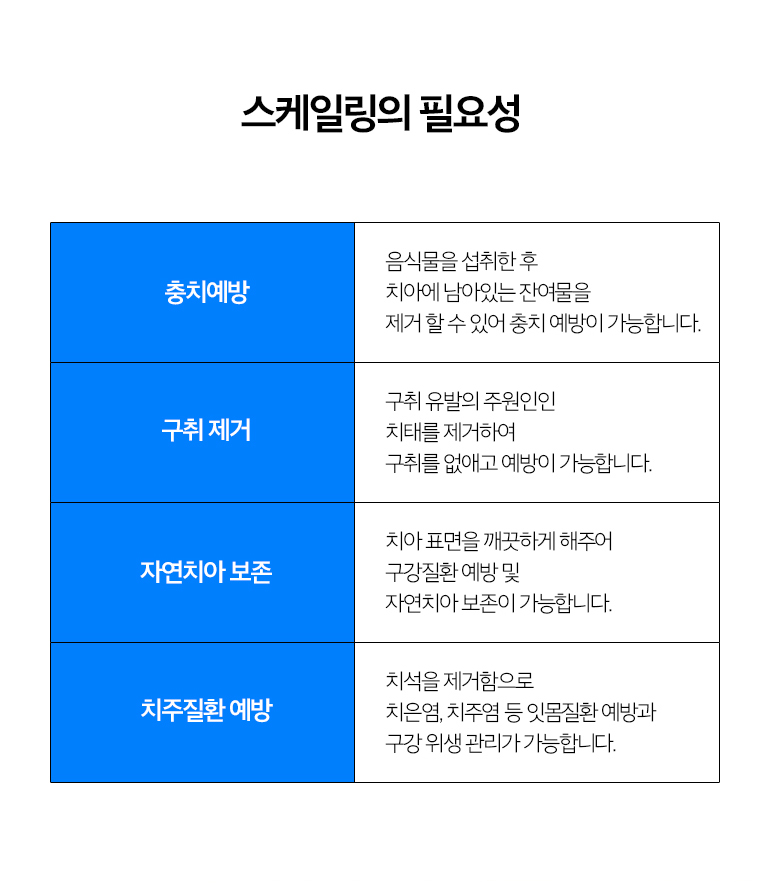 수원 스케일링 상세 안내 - 치주치료와의 차이 - 일반 스케일링은 치아 표면의 치석 제거가 중심이고, 잇몸 주머니가 깊고 치조골 손실이 있는 경우에는 잇몸 아래 치석과 염증 조직을 관리하는 추가 치료가 필요할 수 있습니다. / 스케일링 간격 - 치석이 생기는 속도와 잇몸질환 위험, 흡연, 교정장치·보철물 여부에 따라 적절한 관리 간격이 다릅니다.